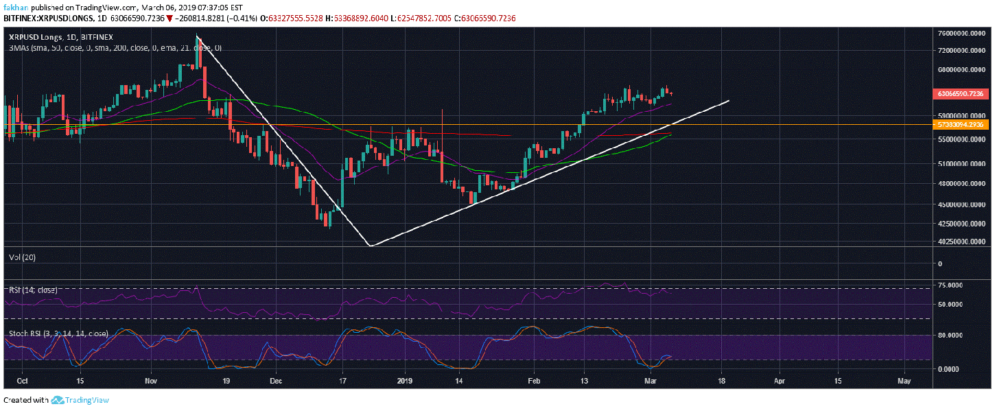 Ripple (XRP) Bulls Not Ready To Take Control Just Yet