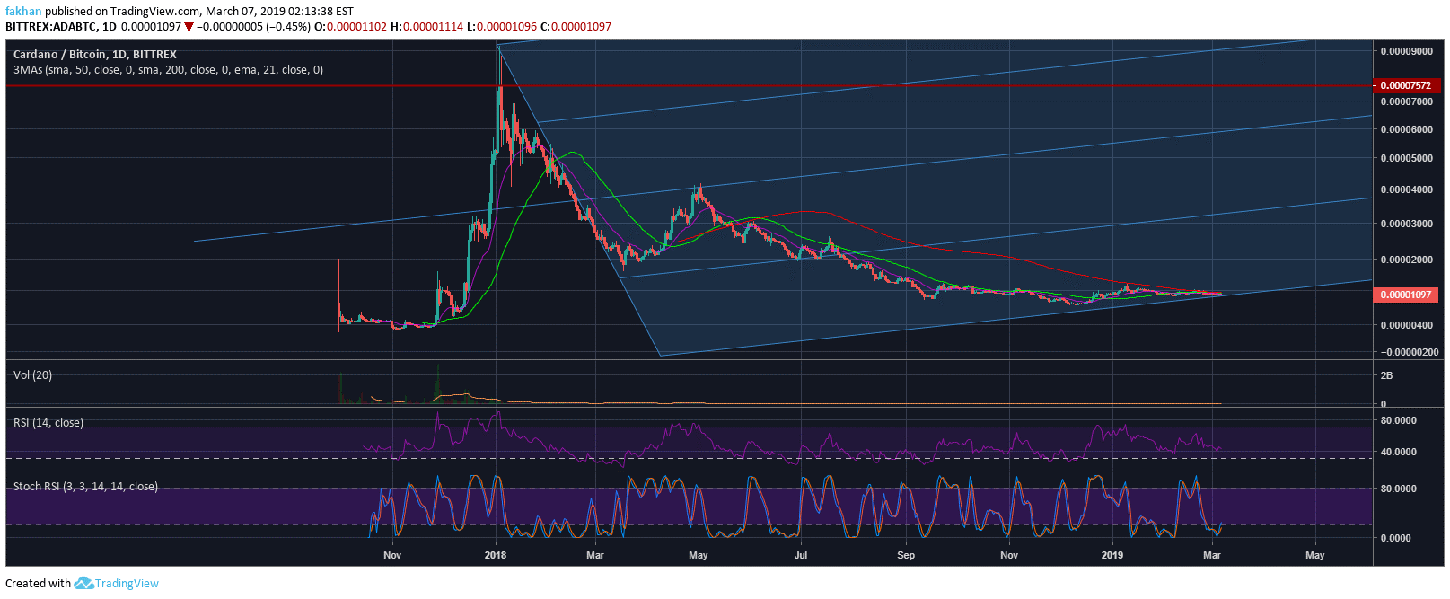 How to buy, sell and trade Cardano (ADA) in the US