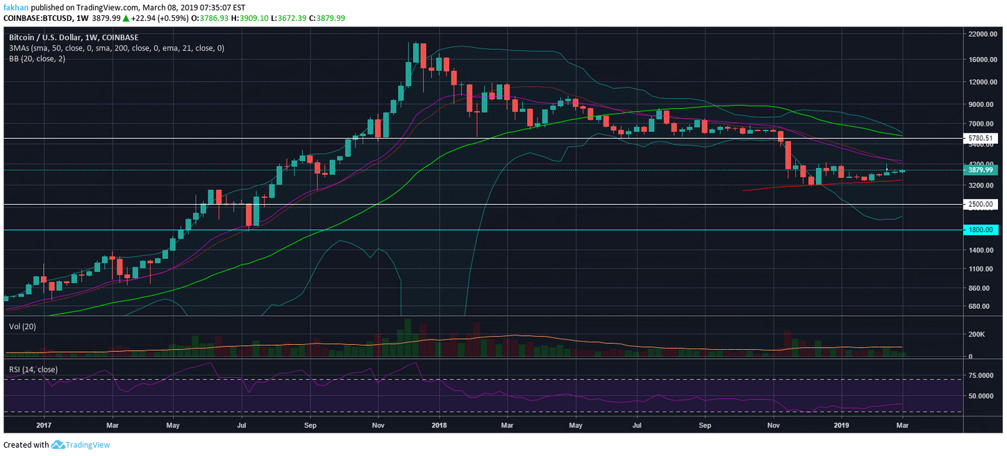 Bitcoin (BTC) Will Soon Break Record for its Longest Correction Ever, Where Will it Go Next?