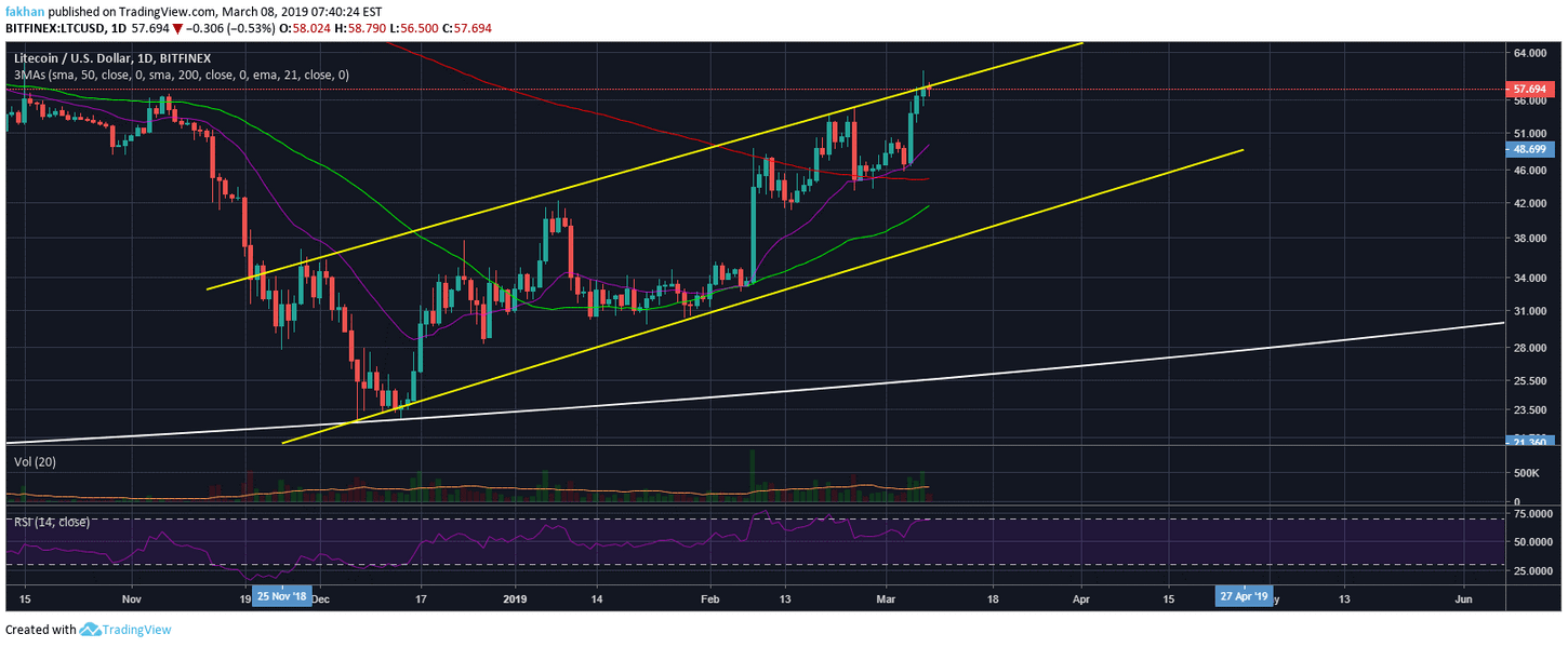 Litecoin (LTC) Might Once Again Dictate Market Direction And Force A Sell Off