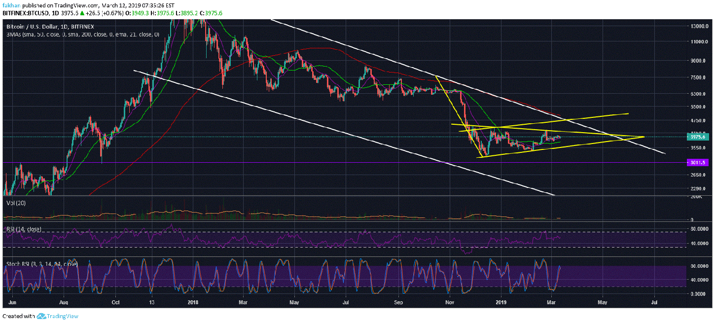 Bitcoin (BTC) More Likely To Plunge Below $3,000 Than To Form Golden Cross
