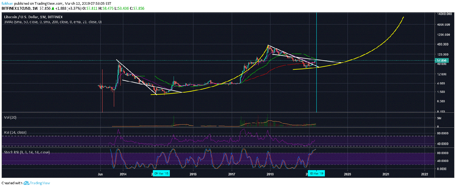 Litecoin (LTC) Primed For Double Digit Decline In The Weeks Ahead