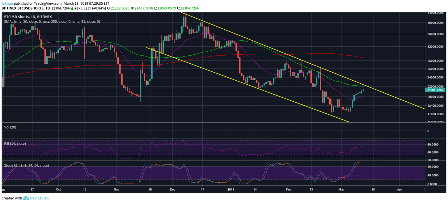 Bitcoin (BTC) Shorts Begin To Pile Up As Bulls Give Up Once Again