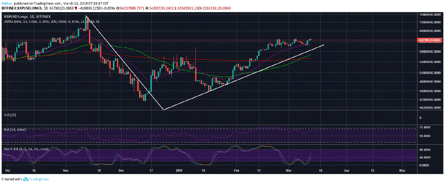 Ripple (XRP) Bulls In Control Before The Biggest Breakout In Months