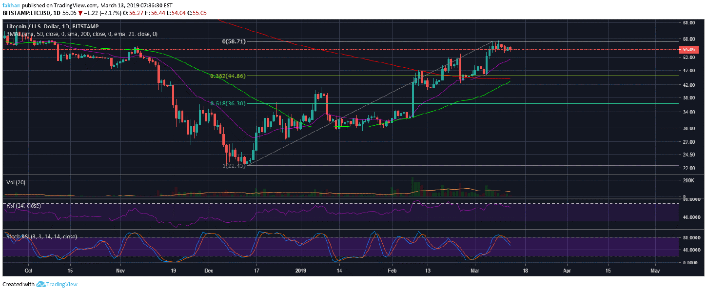Litecoin (LTC) Likely To Slide Below $50 In The Near Future