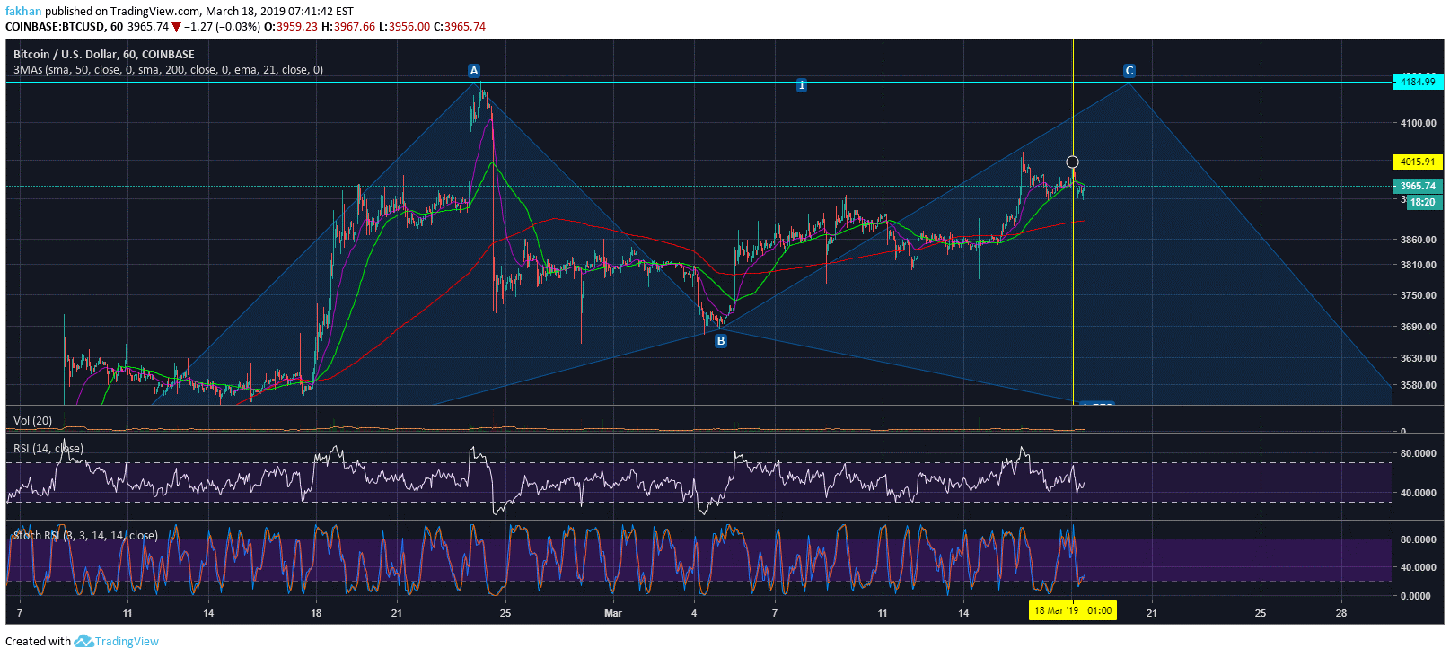 Bitcoin (BTC) Finally Closed The Week Above $4,000, Here’s What It Means