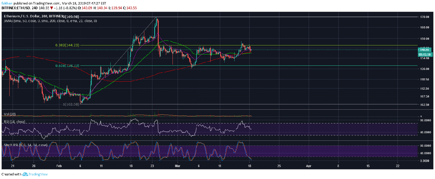 Ethereum (ETH) All Set For A Rally Towards $170 Before The Next Decline