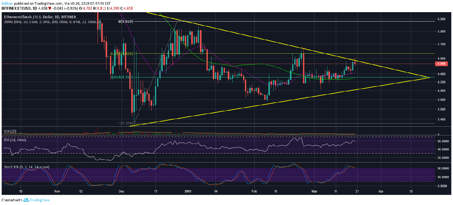 Ethereum Classic (ETC) Runs Into Trend Line Resistance, Sharp Decline Expected