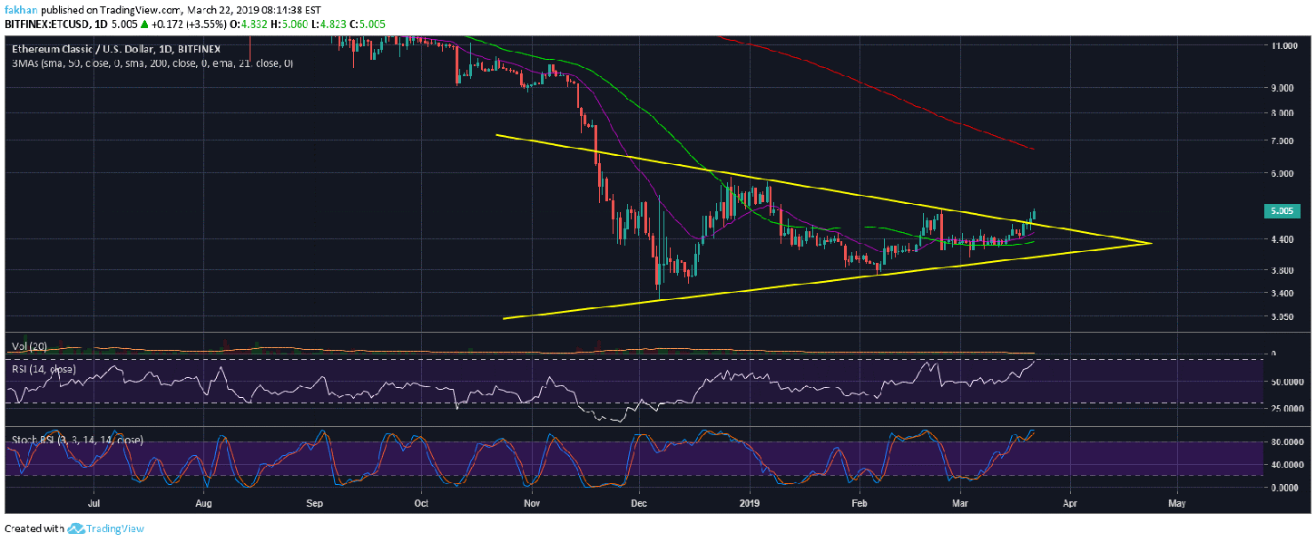 Ethereum Classic (ETC) Breaks Critical Resistance, Price Continues To Rally