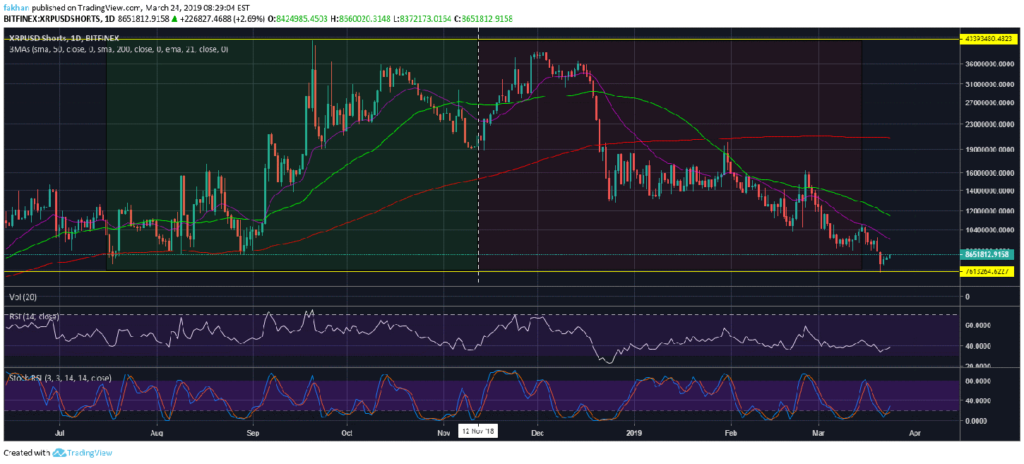 Ripple (XRP) Sees A Rise In Sell Pressure Just Before A Long Anticipated Breakout