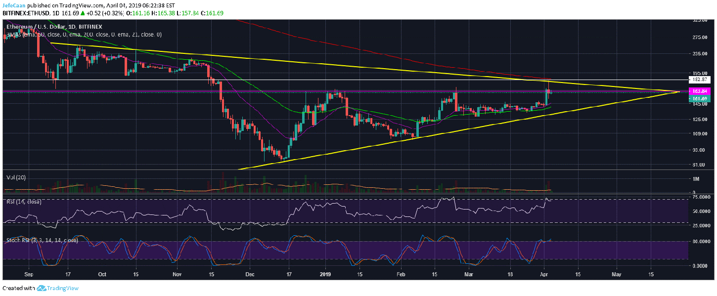 Ethereum (ETH) Primed For Major Decline After Yesterday’s Bearish Close
