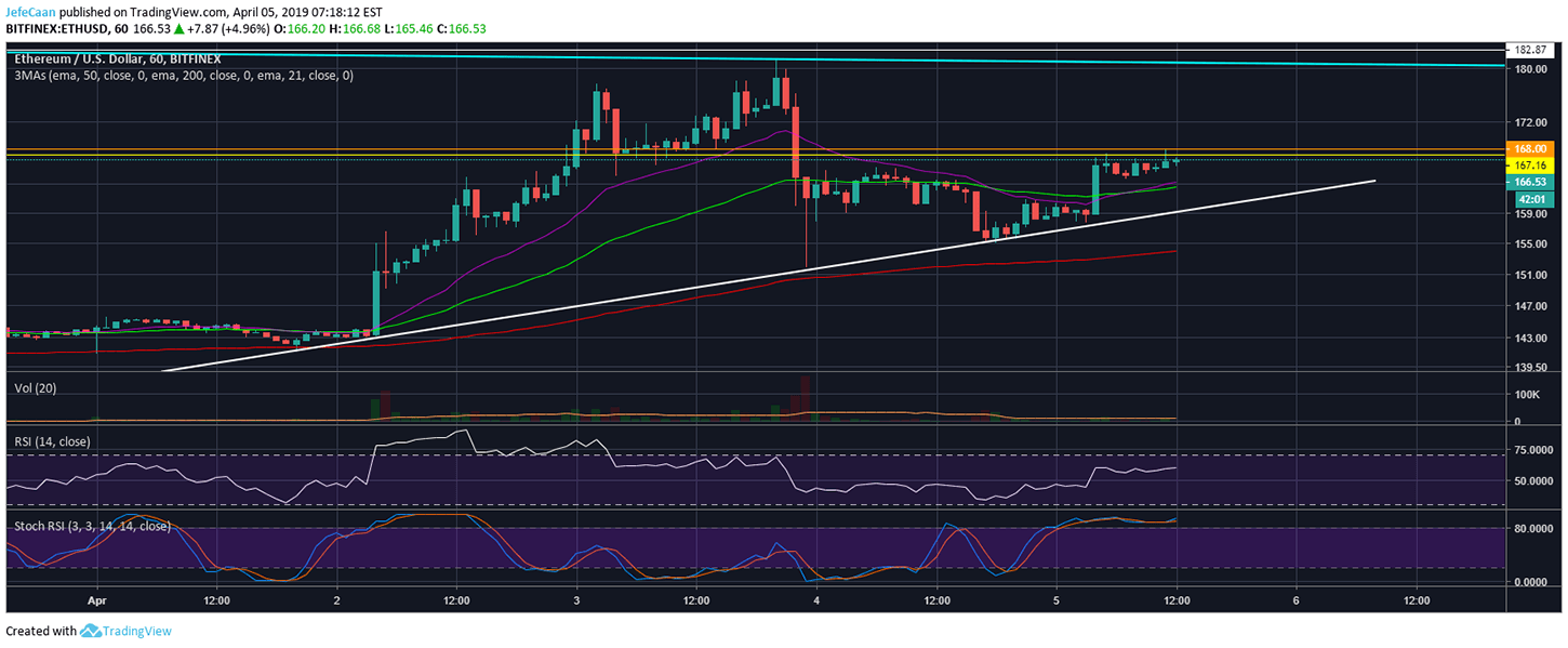 Ethereum (ETH) Very Likely To See A Double Digit Price In The Weeks Ahead