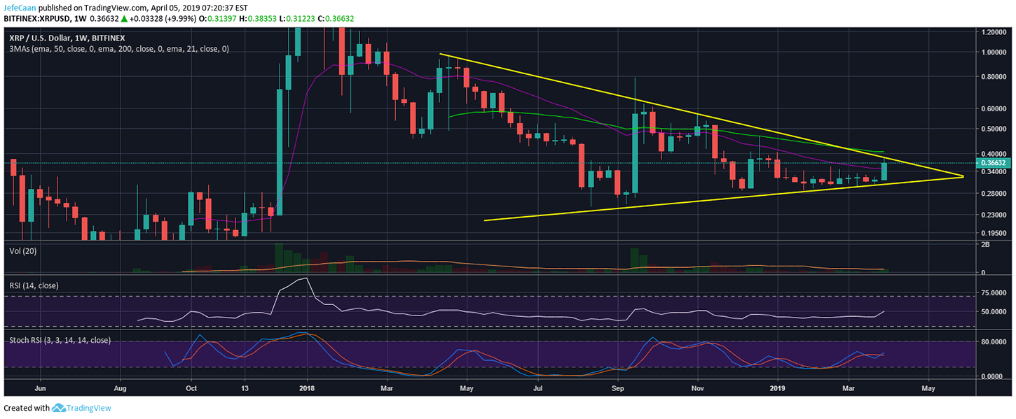 Ripple (XRP) Stages A Surprising Comeback Amid Market Slowdown