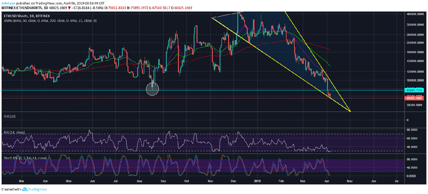 Ethereum (ETH) Shorts Decline To New All-Time Low, Price Remains Overbought