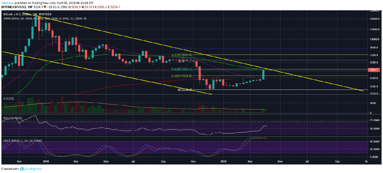 Bitcoin (BTC) Closes Below 50 Week EMA But Shorts Decline Around 20%