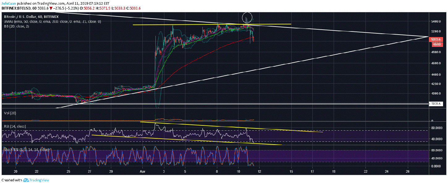 Bitcoin (BTC) Could Still Rally Towards $6,000 But It Is Too Far From Its Bottom