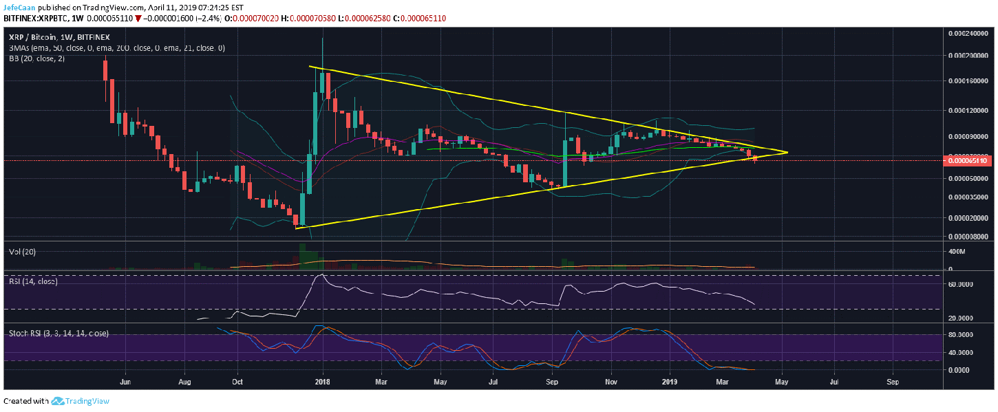Ripple (XRP) Breaks Critical Trend Line Support Against Bitcoin (BTC)