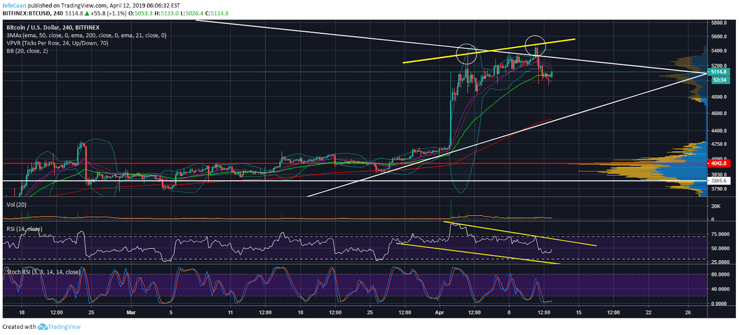 Bitcoin (BTC) Still Has Room To Rally Before The Next Downtrend  