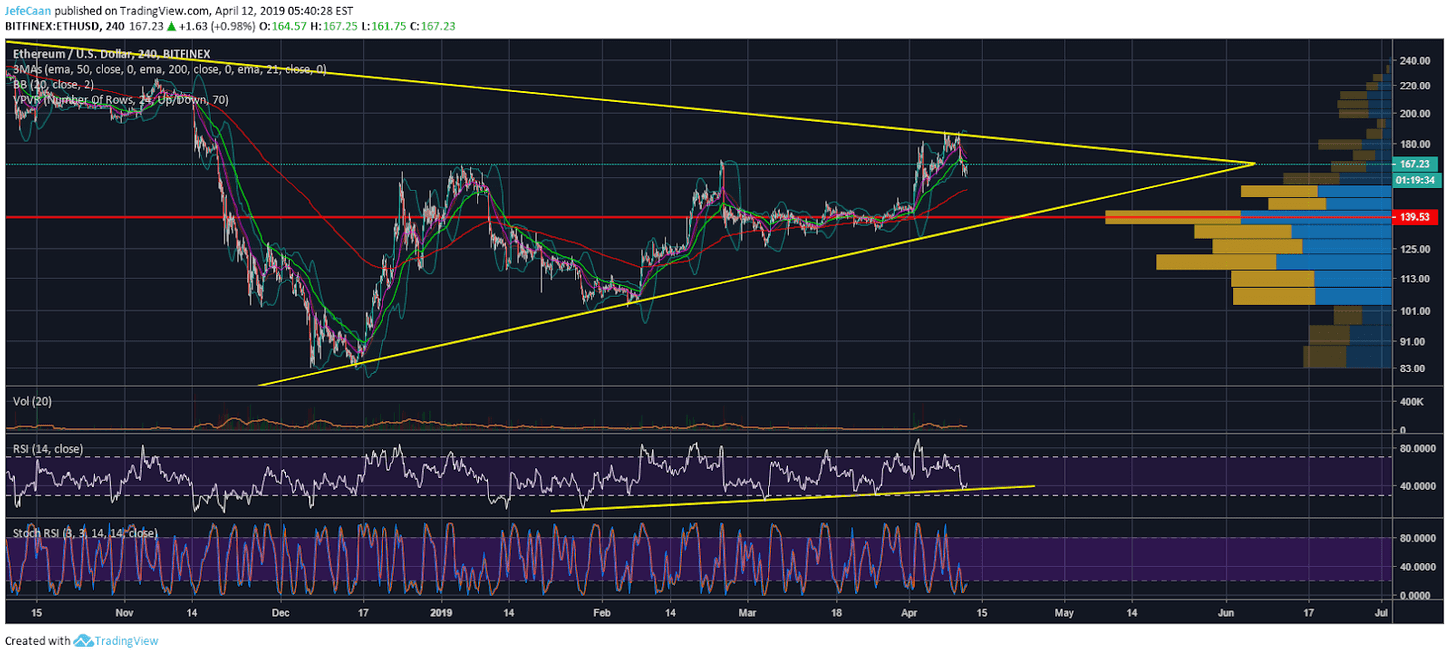 Ethereum (ETH) Might Take A While To Drop Below $160