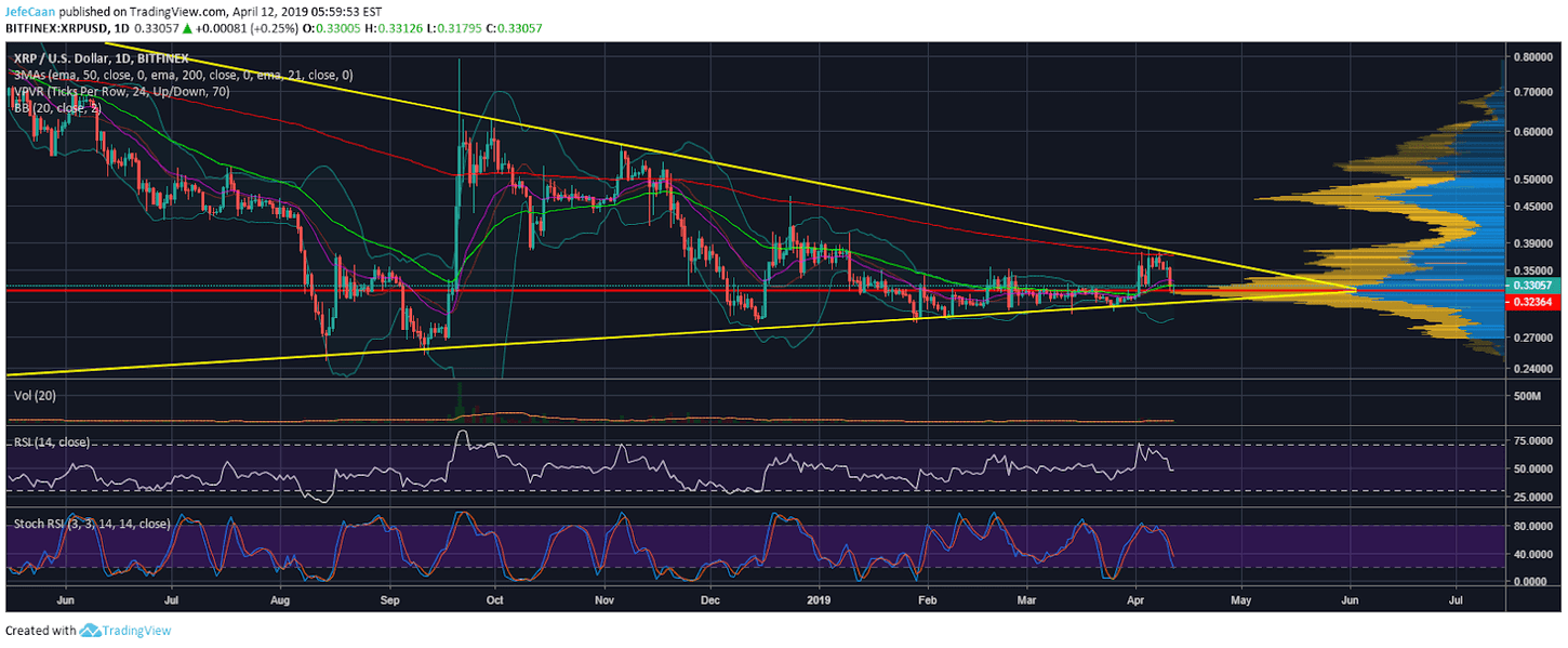 Ripple (XRP) All Set To Break Past 50 Day EMA As Price Finds Strong Support