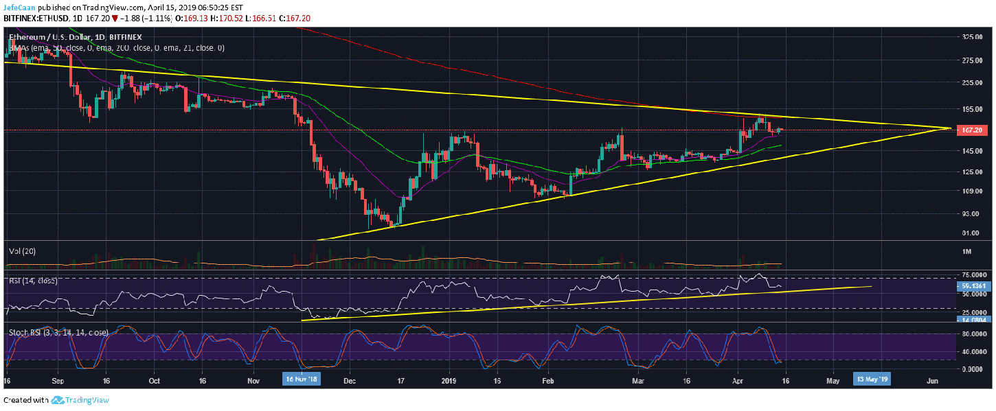 Ethereum (ETH) Likely To Revisit 200 Day EMA Before Its Next Big Decline
