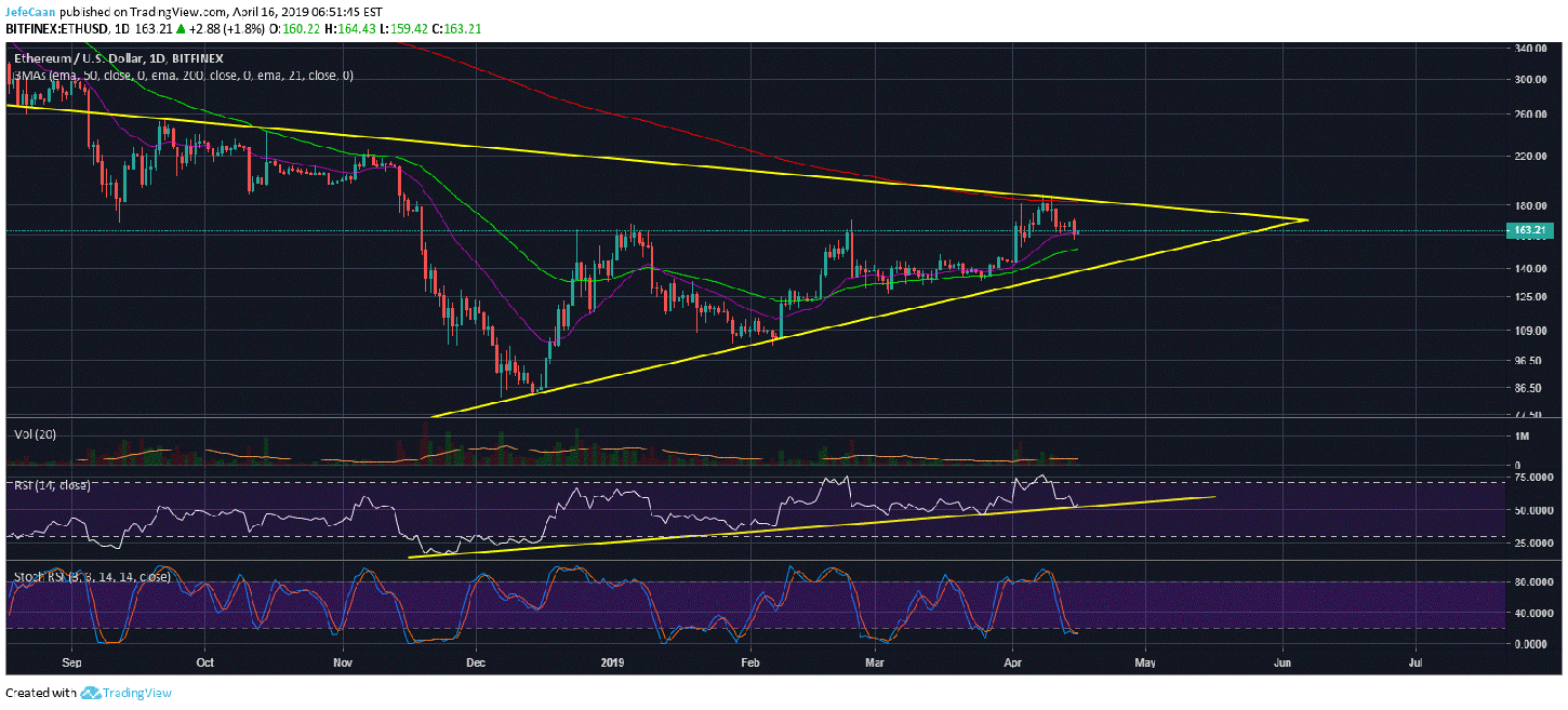 Ethereum (ETH) Climbs Above 21 Day EMA But Price Remains Vulnerable