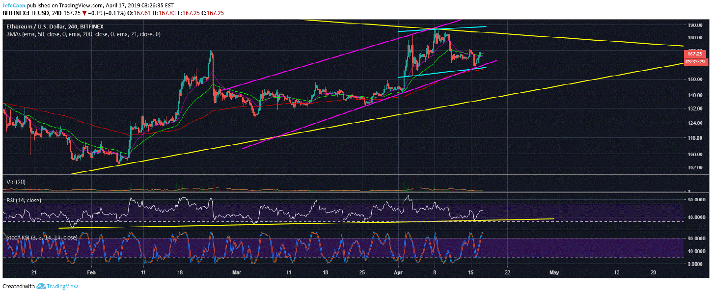 Ethereum (ETH) Bears Ready To Take Control As Price Fails To Breach $170
