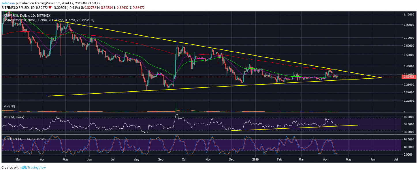 Ripple (XRP) Falls Below 50 Day EMA Lowering Probability Of A Golden Cross