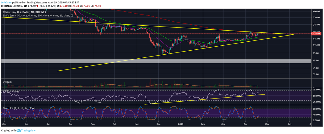 Ethereum (ETH): Why It May Not Be A Good Time To Go Short Just Yet
