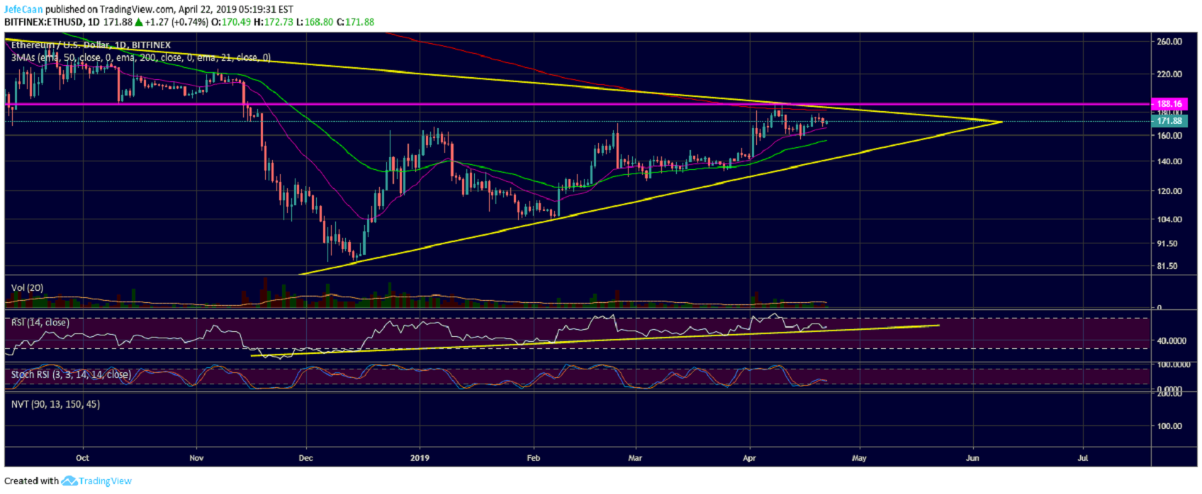 Ethereum (ETH) Likely To Retest $188 Resistance Before Next Decisive Move