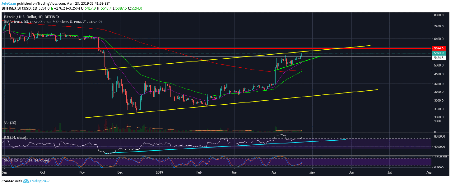 Bitcoin (BTC) Golden Cross Dream Could Turn Into A Nightmare For Retail Traders