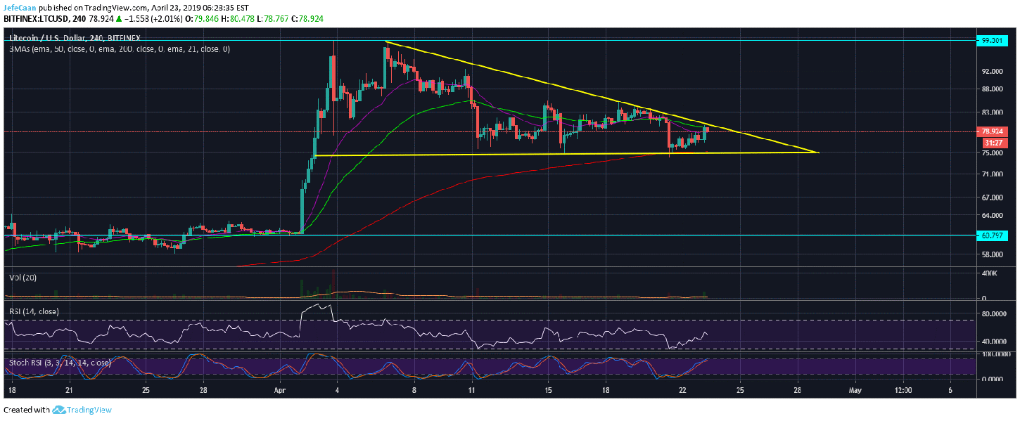 Litecoin (LTC): Descending Triangle Hints At Strong Possibility Of Sell-Off