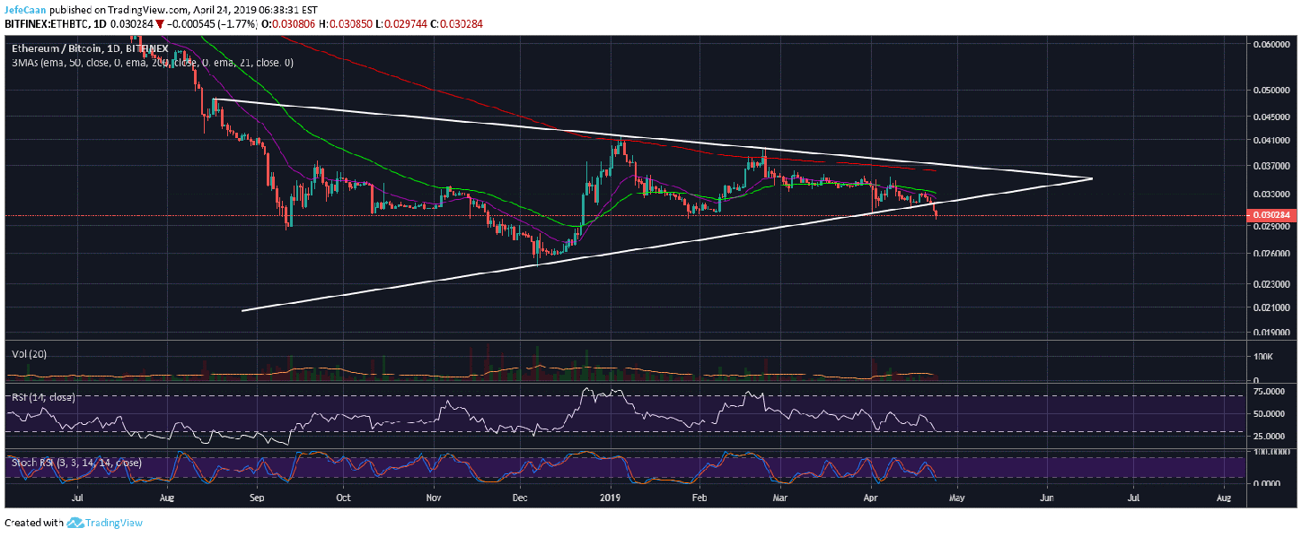 Ethereum (ETH) Breaks Critical Trend Line Support, Primed For New Lows