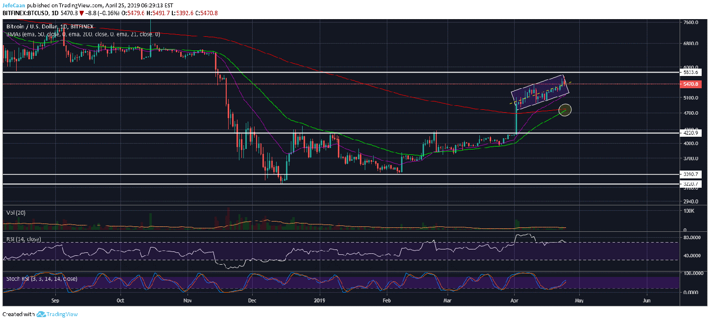 Bitcoin (BTC) Likely To Unnerve The Bears With A Strong Move To The Upside