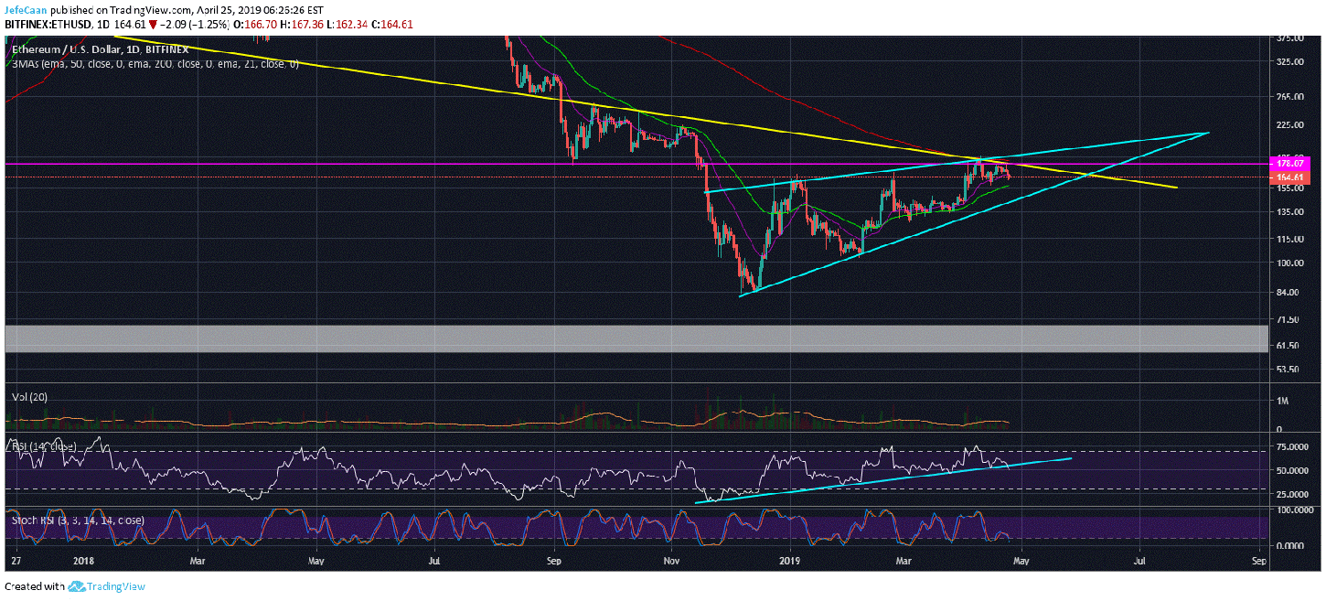 Bitcoin and Ethereum Lead The Crypto Market Higher