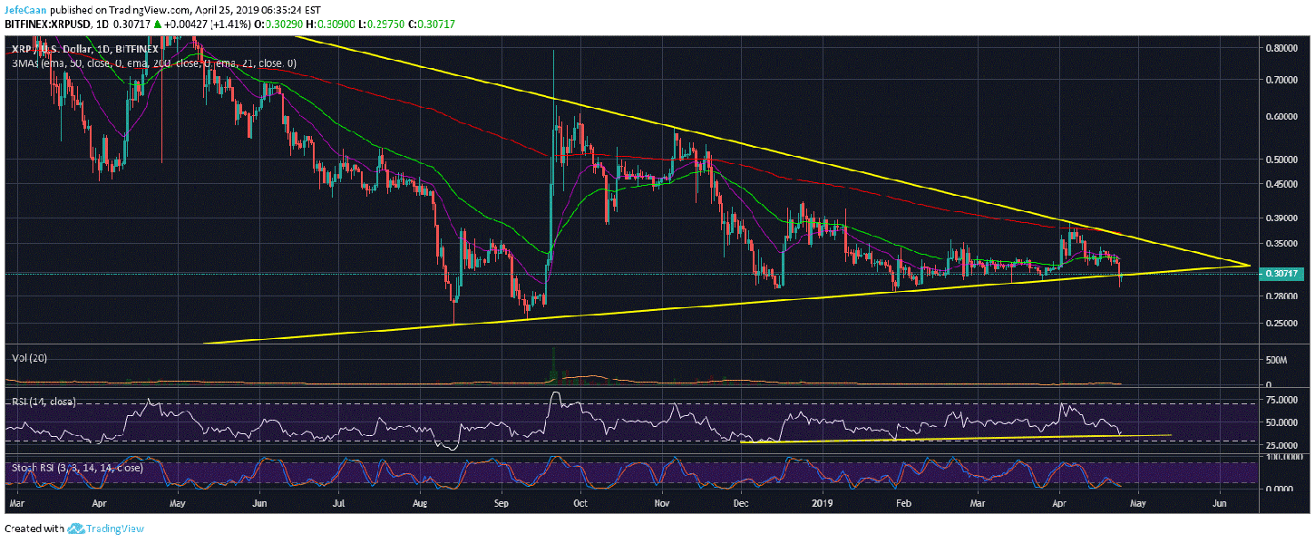 Ripple (XRP) Expected To Rally Short Term But Future Outlook Remains Bleak