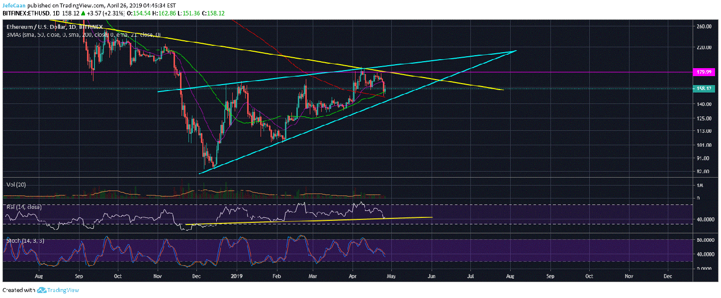 Ethereum (ETH) Finds Support At 50 Day MA, Price Expected To Rally Ahead
