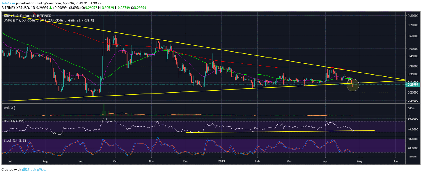 Ripple (XRP) Struggles To Break Past Support Turned Resistance