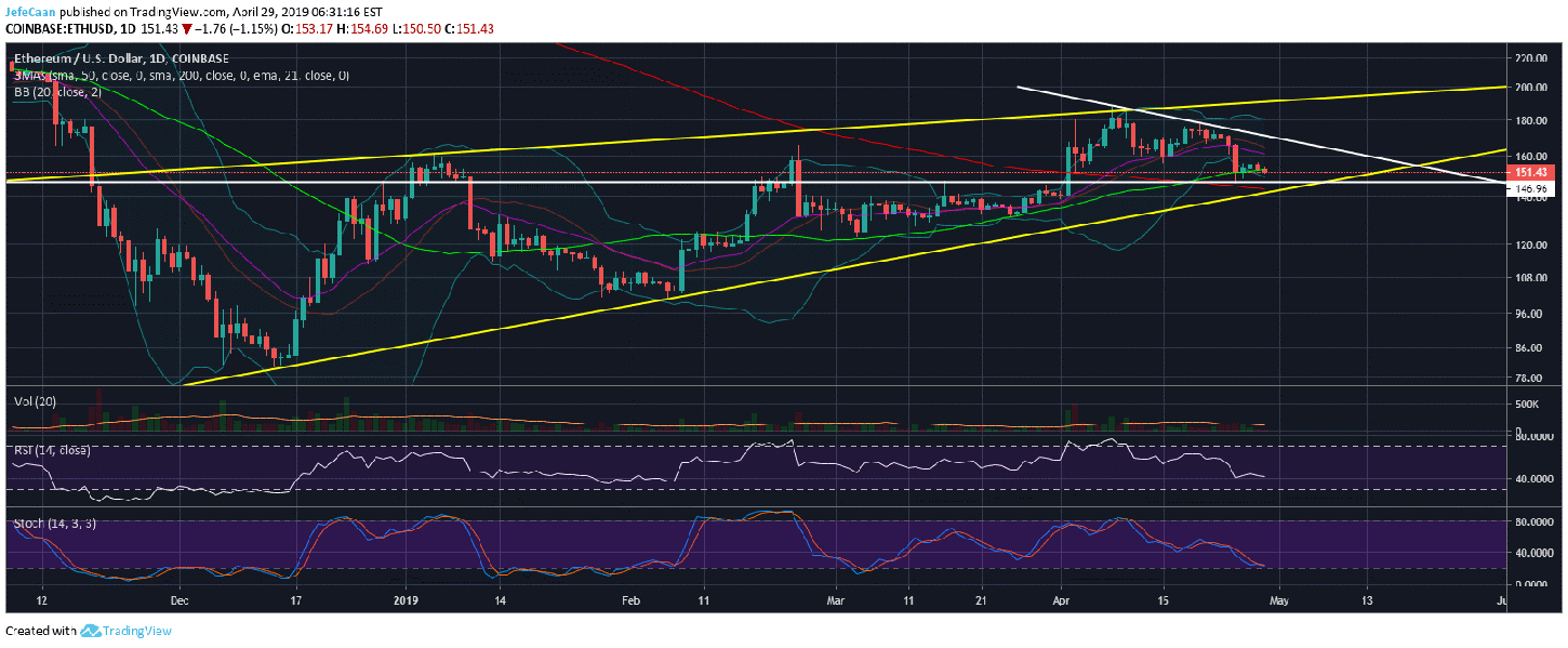 Ethereum (ETH) Eyes A Rally Towards $160 Amid Fading Bullish Momentum