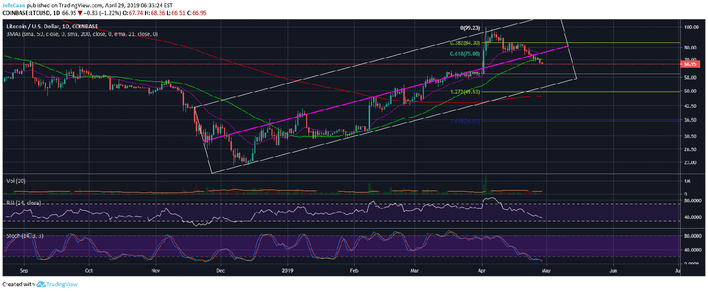 Litecoin (LTC) Closes Below 50 MA, Risks A Fall To $50 In The Weeks Ahead