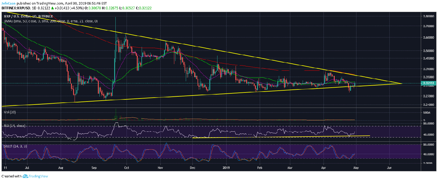 Ripple (XRP) Climbs Back Above Trend Line Resistance To Retest 50 DMA