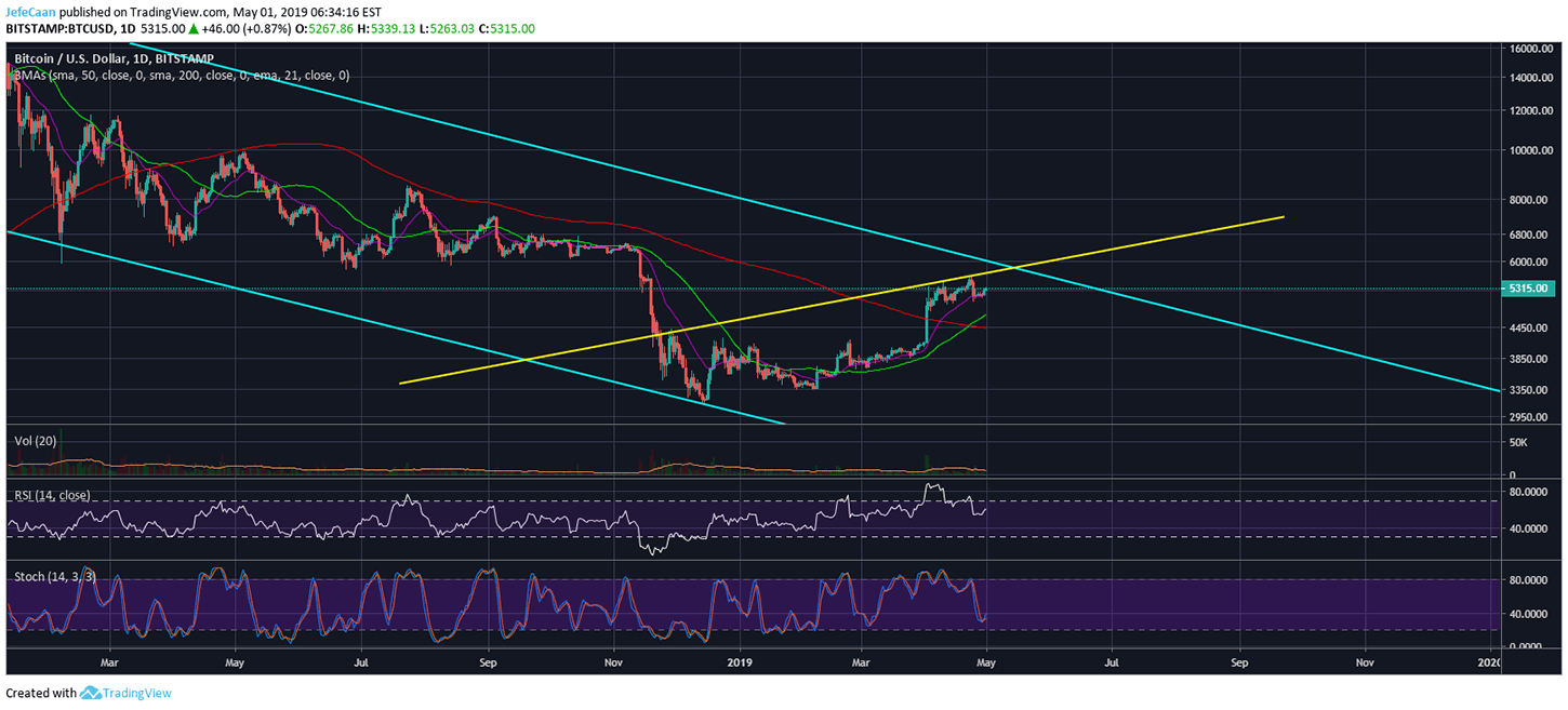 Bitcoin (BTC) Is Running Out Of Steam To Test $5,800-$6,000 Resistance Zone