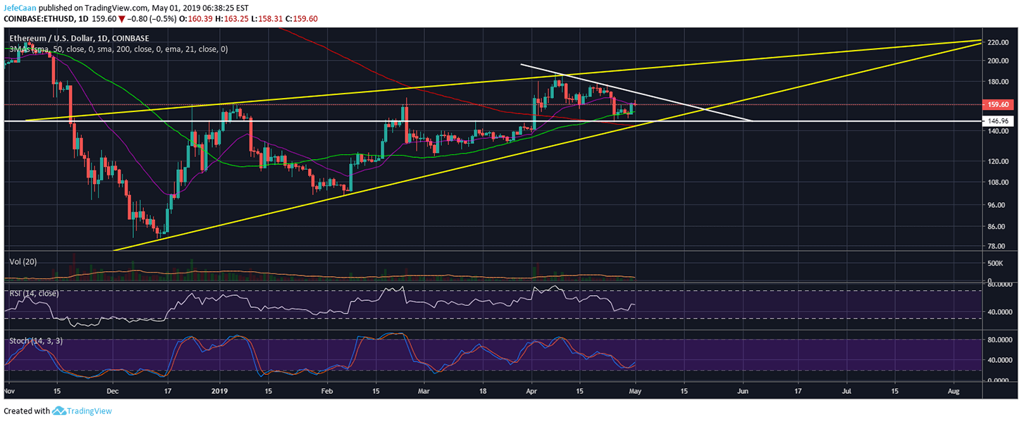 Ethereum (ETH) Bulls Give Up Before Retest Of Trend Line Resistance
