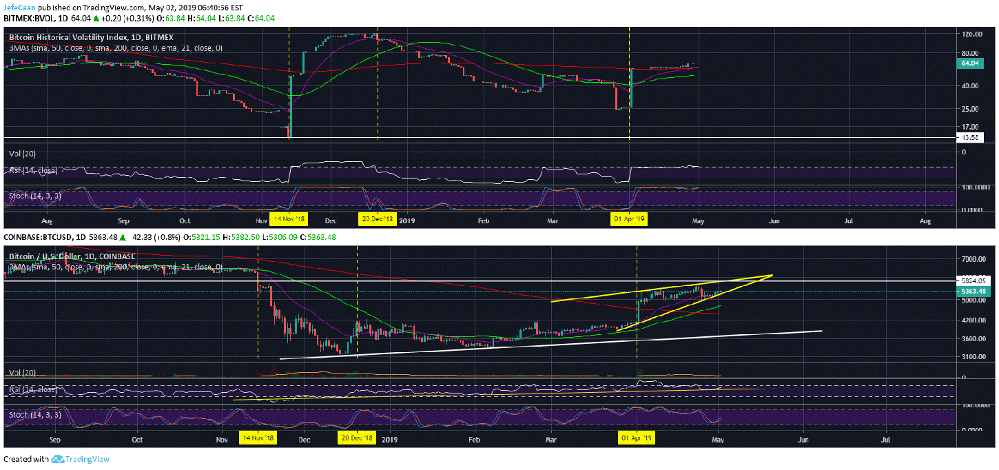 Bitcoin Volatility Index (BVOL) Points To High Probability Of A Sluggish Rally