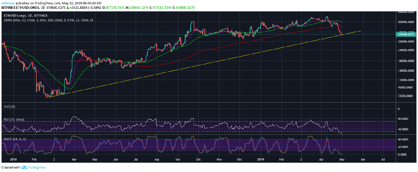 Ethereum (ETH) Longs Up For The First Time In More Than A Week