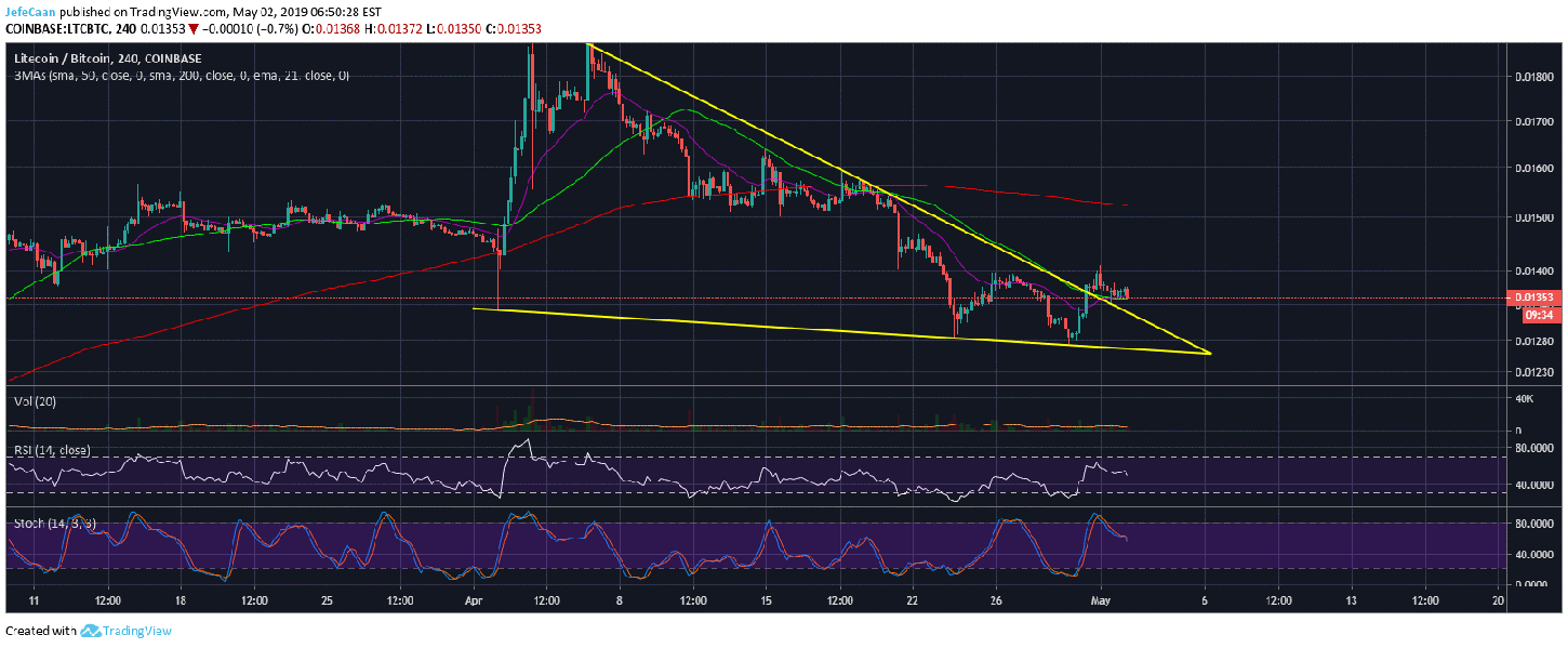 Litecoin (LTC) Breaks Above Falling Wedge But Tests It As Support To Decline