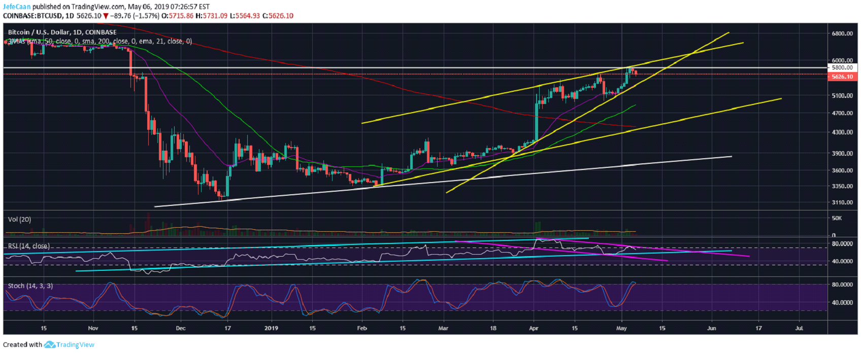 Bitcoin (BTC) Shows Extreme Weakness As Price Declines Below $5,800
