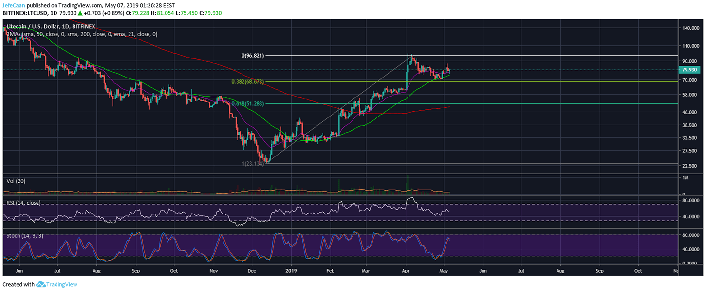 Litecoin (LTC) Is One Move Away From Being In Free-fall