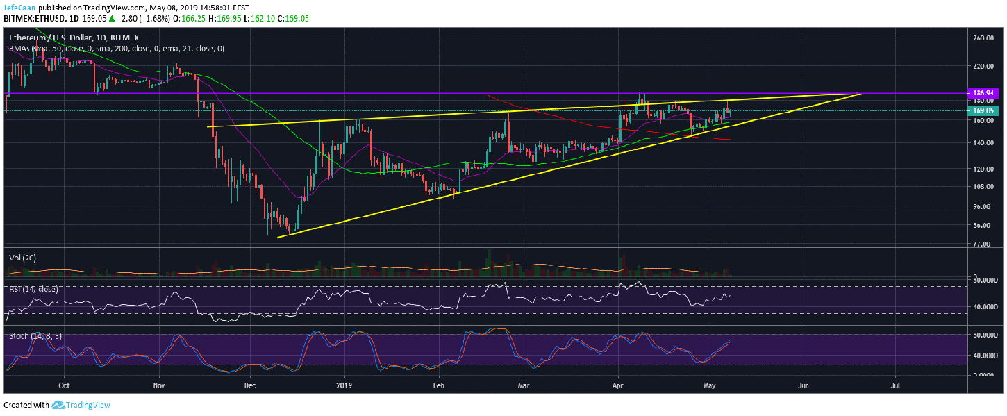 Ethereum (ETH) Rally Failed To Trigger A Short Squeeze, Here Is What It Means