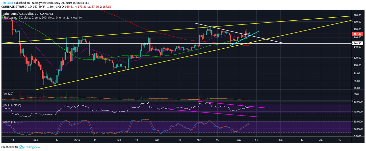 Ethereum (ETH) Stages Fake Out But Price Remains Extremely Vulnerable